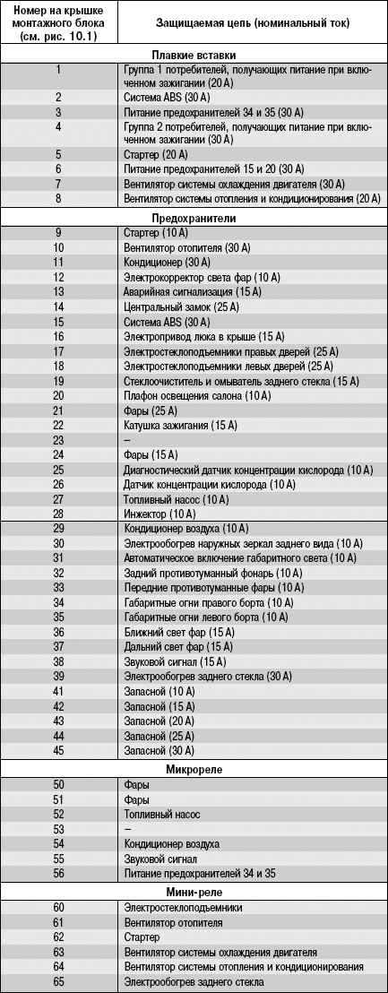 Основные